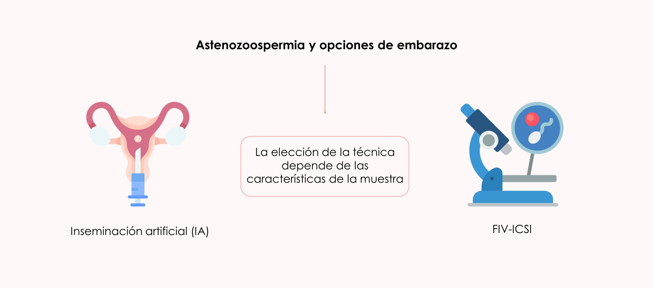 astenozoospermia y probabilidad de embarazo